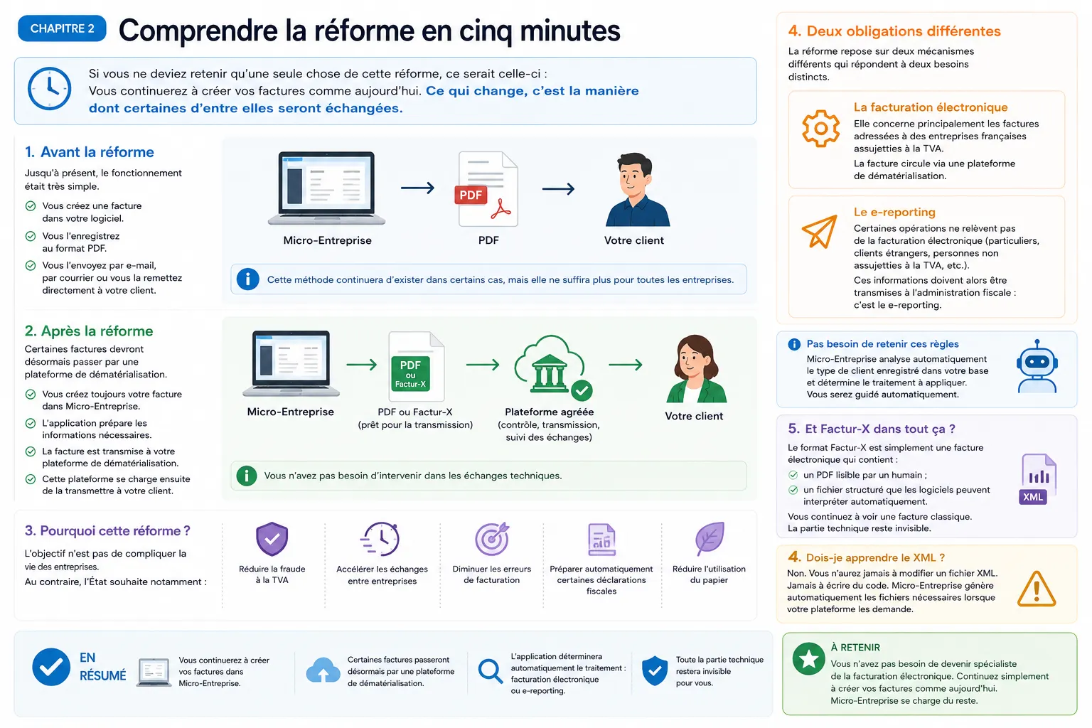 Comprendre la réforme de la facturation électronique